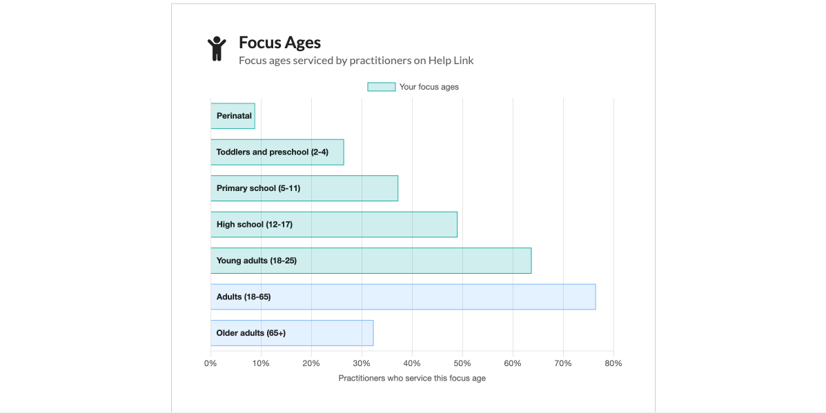 see how your psychologist waiting period for new clients compares to your peers