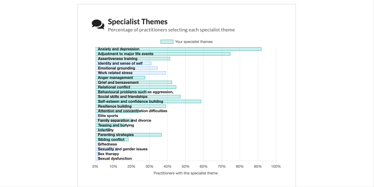 how rare are your clinical specialist areas compared to other psychologists?